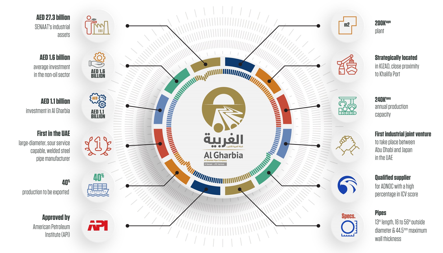 Al Gharbia Pipe Company commences commercial production